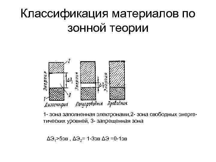 Классификация материалов по зонной теории 1 - зона заполненная электронами, 2 - зона свободных