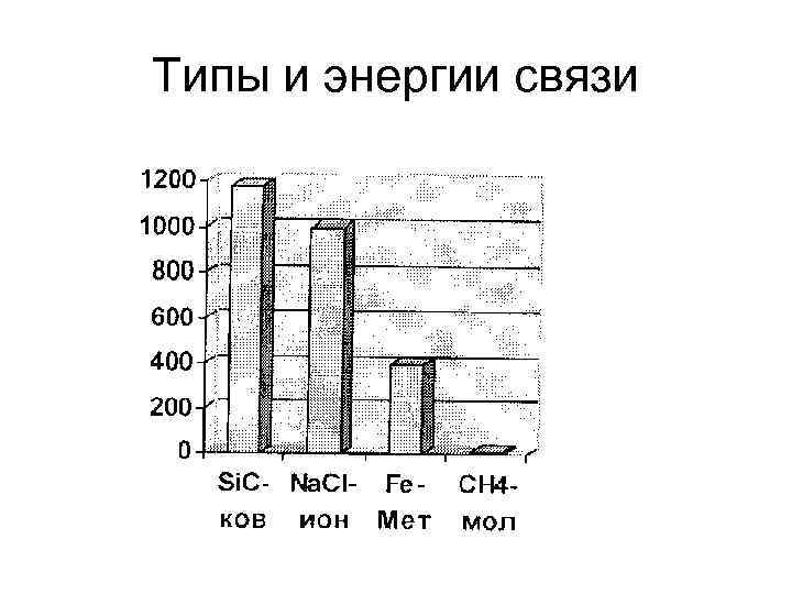 Типы и энергии связи 