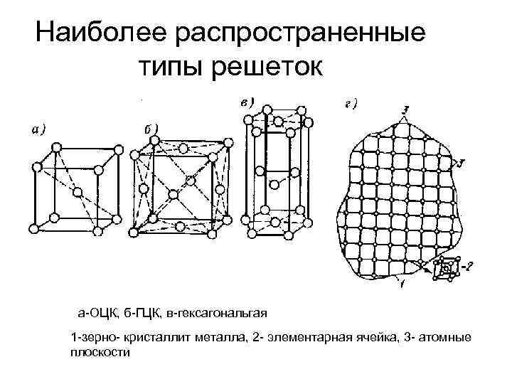 Наиболее распространенные типы решеток а-ОЦК, б-ГЦК, в-гексагональгая 1 -зерно- кристаллит металла, 2 - элементарная