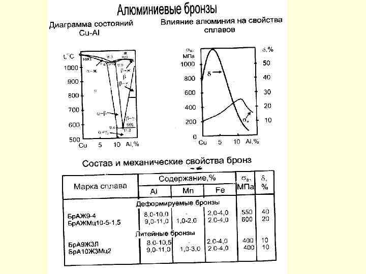 График меди. Диаграмма бронзы алюминиевой. Система медь кислород диаграмма состояния. Диаграмма состояния медь кислород. Примеси в алюминиевых сплавах.