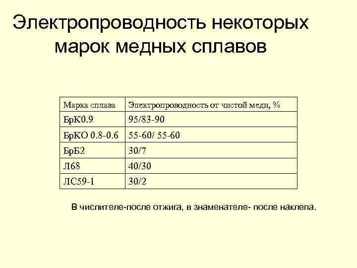 Электропроводность некоторых марок медных сплавов Марка сплава Электропроводность от чистой меди, % Бр. К