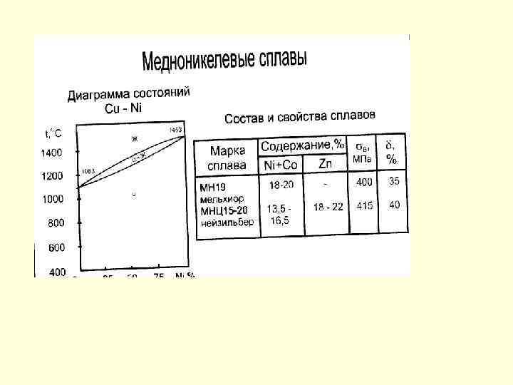 Диаграмма медь кислород