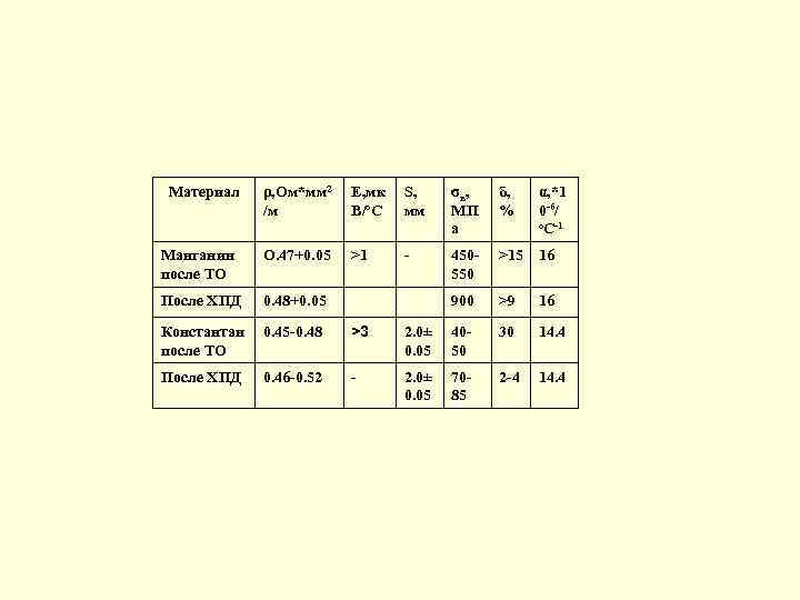 Материал ρ, Ом*мм 2 /м Е, мк В/о. С S, мм σв, МП а