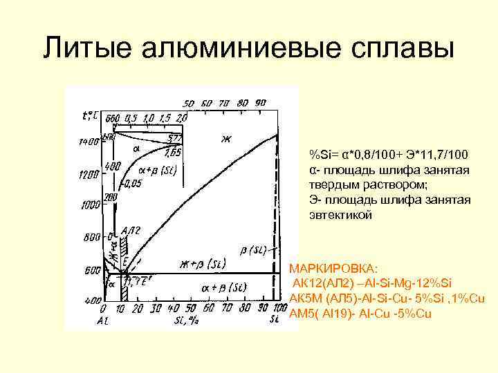 Литые алюминиевые сплавы %Si= α*0, 8/100+ Э*11, 7/100 α- площадь шлифа занятая твердым раствором;