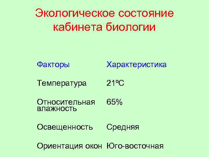 Экологическое состояние кабинета биологии Факторы Характеристика Температура 21ºС Относительная влажность 65% Освещенность Средняя Ориентация