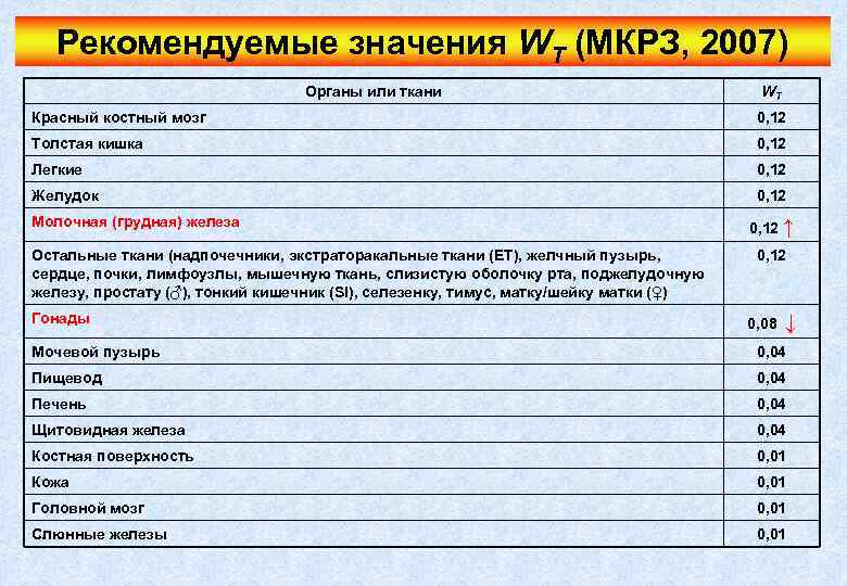 Рекомендуемые значения WT (МКРЗ, 2007) Органы или ткани WT Красный костный мозг 0, 12