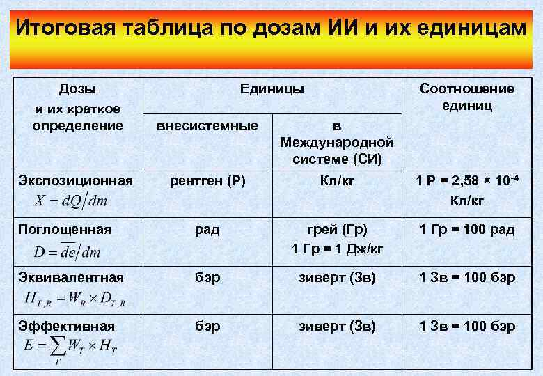 Итоговая таблица по дозам ИИ и их единицам Дозы и их краткое определение Единицы