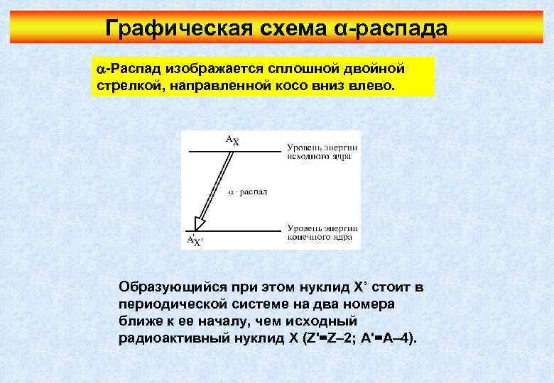 Графическая схема α-распада -Распад изображается сплошной двойной стрелкой, направленной косо вниз влево. Образующийся при