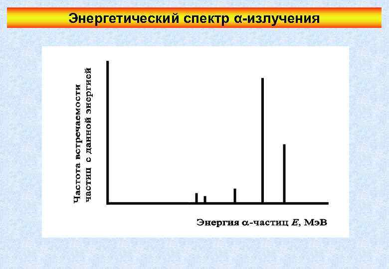 Энергетический спектр α-излучения 