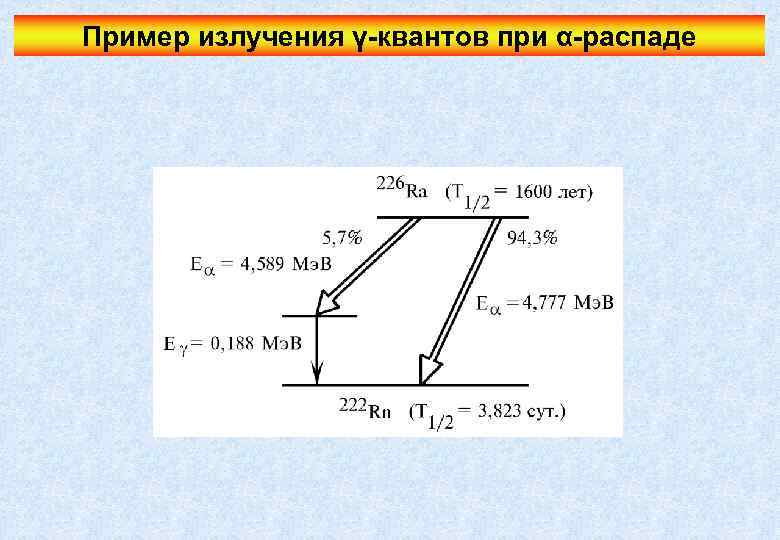 Пример излучения γ-квантов при α-распаде 