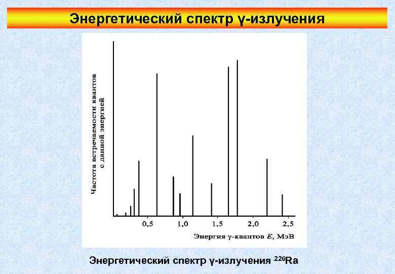 Энергетический спектр γ-излучения 226 Ra 