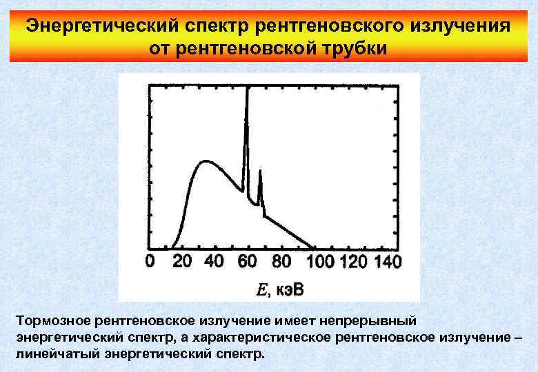 Энергетический спектр рентгеновского излучения от рентгеновской трубки Тормозное рентгеновское излучение имеет непрерывный энергетический спектр,