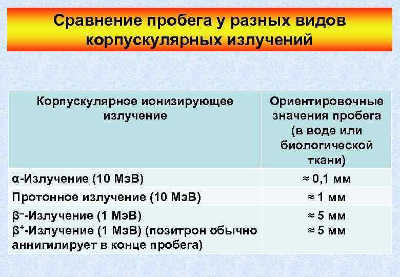 Сравнение пробега у разных видов корпускулярных излучений Корпускулярное ионизирующее излучение Ориентировочные значения пробега (в