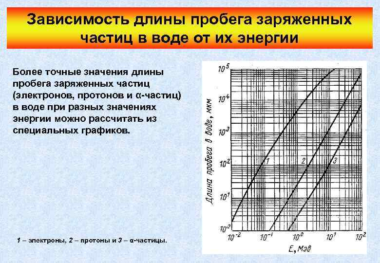 Зависимость длины пробега заряженных частиц в воде от их энергии Более точные значения длины