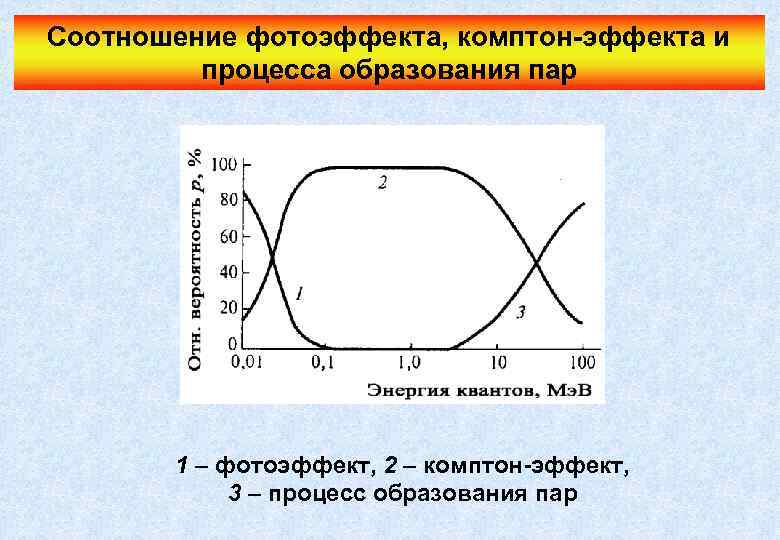 Соотношение фотоэффекта, комптон-эффекта и процесса образования пар 1 – фотоэффект, 2 – комптон-эффект, 3