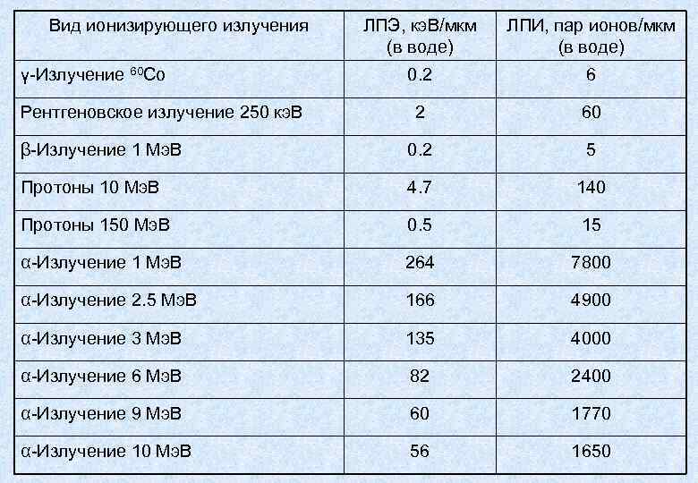 Вид ионизирующего излучения ЛПЭ, кэ. В/мкм (в воде) ЛПИ, пар ионов/мкм (в воде) 0.