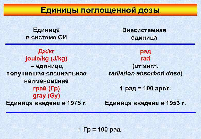 Единицы поглощенной дозы Единица в системе СИ Внесистемная единица Дж/кг joule/kg (J/kg) – единица,