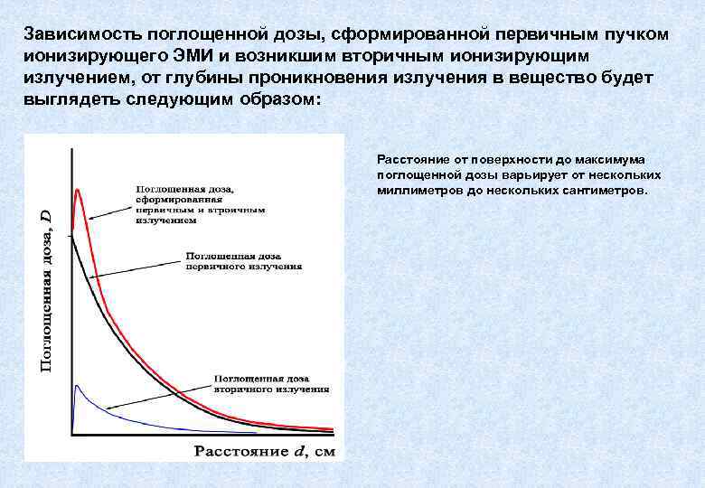 Зависимость поглощенной дозы, сформированной первичным пучком ионизирующего ЭМИ и возникшим вторичным ионизирующим излучением, от