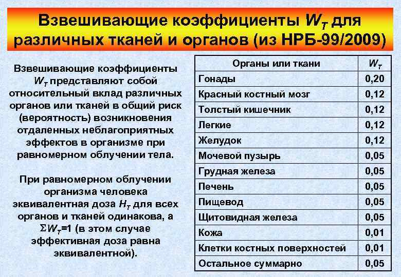 Взвешивающие коэффициенты WТ для различных тканей и органов (из НРБ-99/2009) Взвешивающие коэффициенты WT представляют