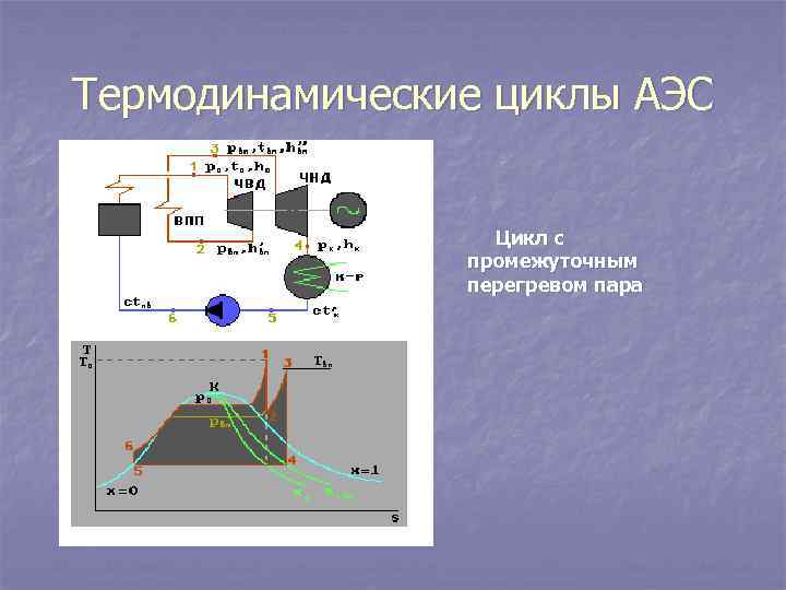 Промежуточное циклу. Цикл АЭС. Цикл с промежуточным перегревом пара. Термодинамический цикл АЭС. Термодинамика циклов АЭС.