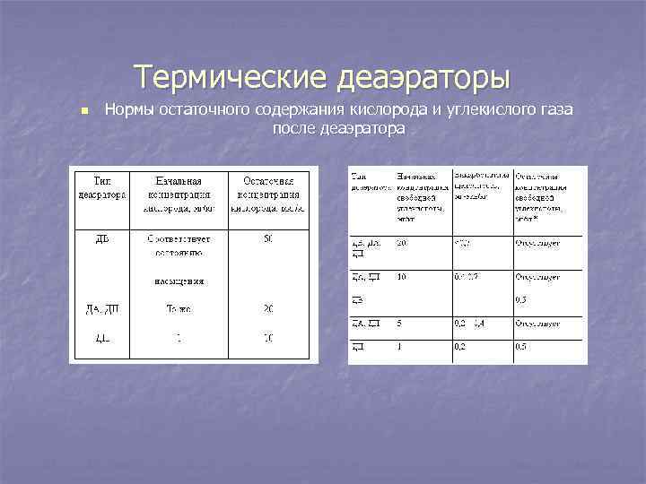 Термические деаэраторы n Нормы остаточного содержания кислорода и углекислого газа после деаэратора 