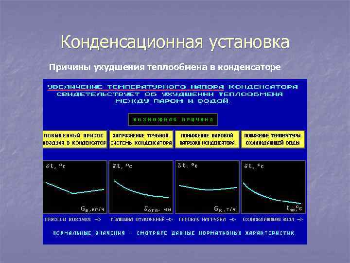 Конденсационная установка Причины ухудшения теплообмена в конденсаторе 