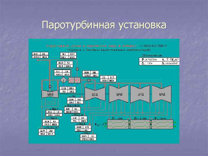Паротурбинная установка 