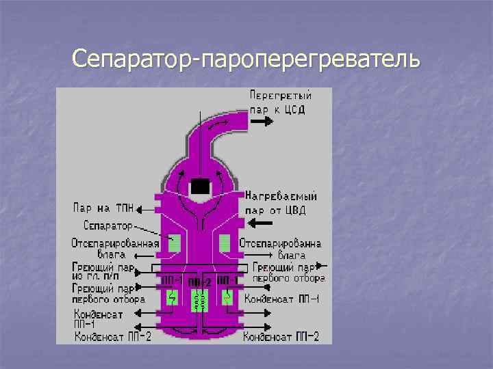 Схема сепаратора пароперегревателя