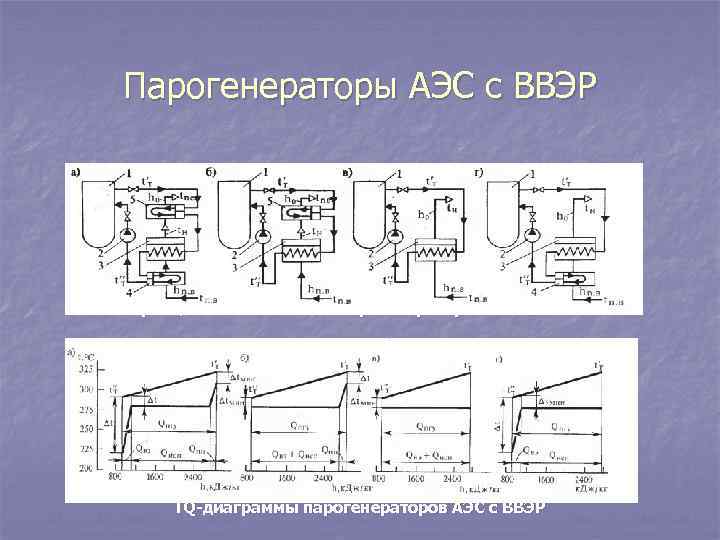 Парогенераторы АЭС с ВВЭР Принципиальные схемы парогенераторов АЭС с ВВЭР TQ-диаграммы парогенераторов АЭС с