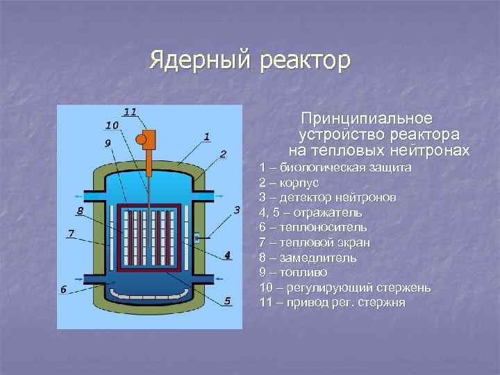 Реактор на быстрых нейтронах принцип работы кратко и схемы