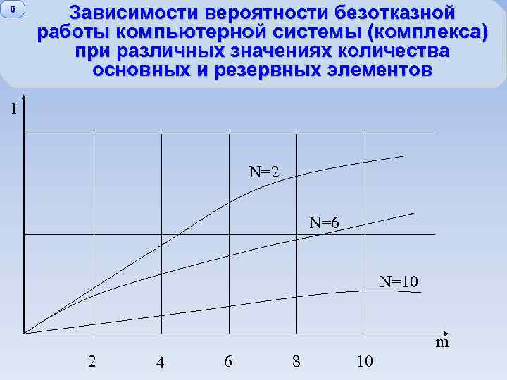 2 6 в зависимости от. График зависимости безотказной работы. Зависимость вероятности безотказной работы. График вероятности безотказной работы. Зависимость вероятности безотказной работы от времени.