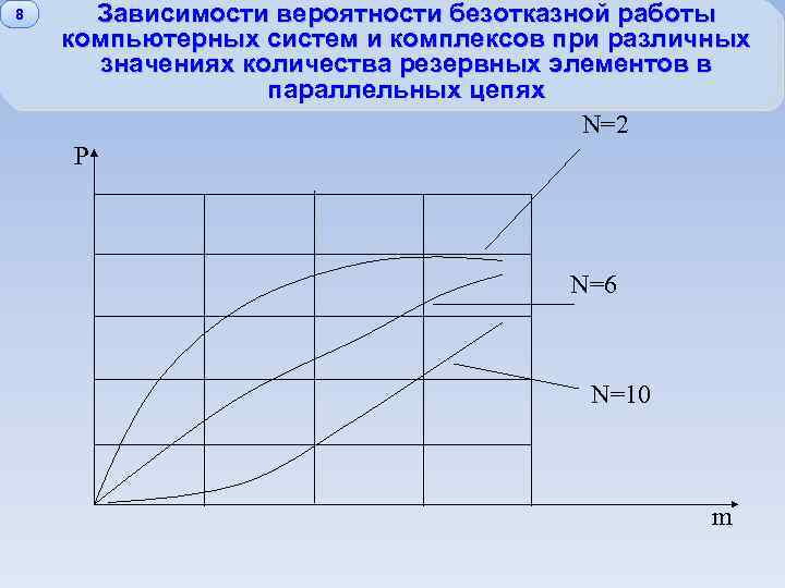 8 Зависимости вероятности безотказной работы компьютерных систем и комплексов при различных значениях количества резервных