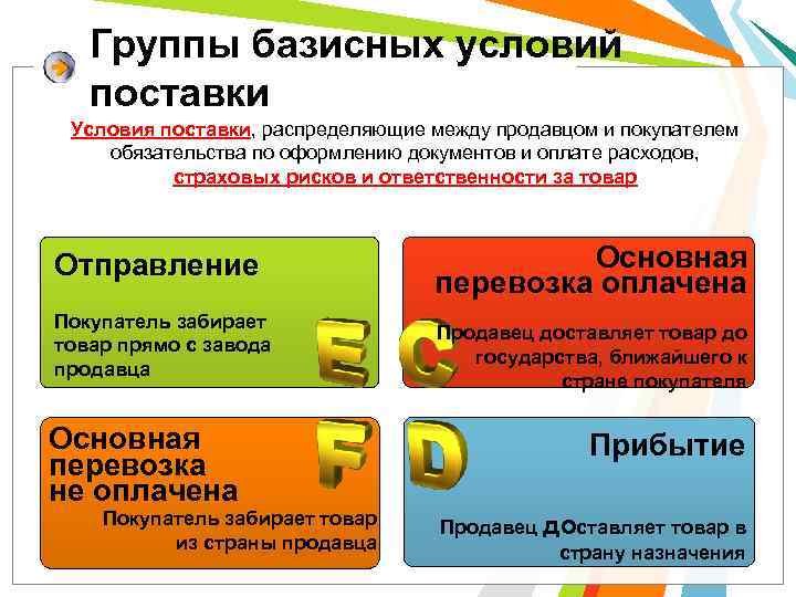 Группы базисных условий поставки Условия поставки, распределяющие между продавцом и покупателем обязательства по оформлению