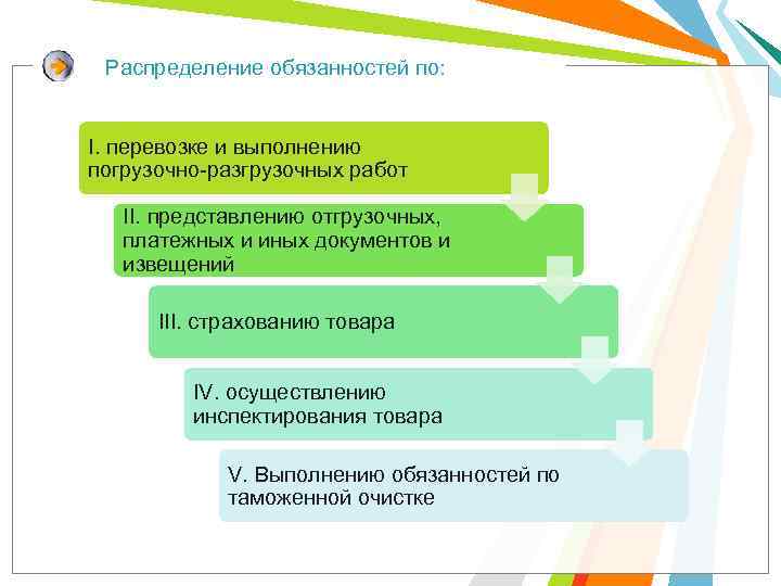 Распределение обязанностей по: I. перевозке и выполнению погрузочно-разгрузочных работ II. представлению отгрузочных, платежных и