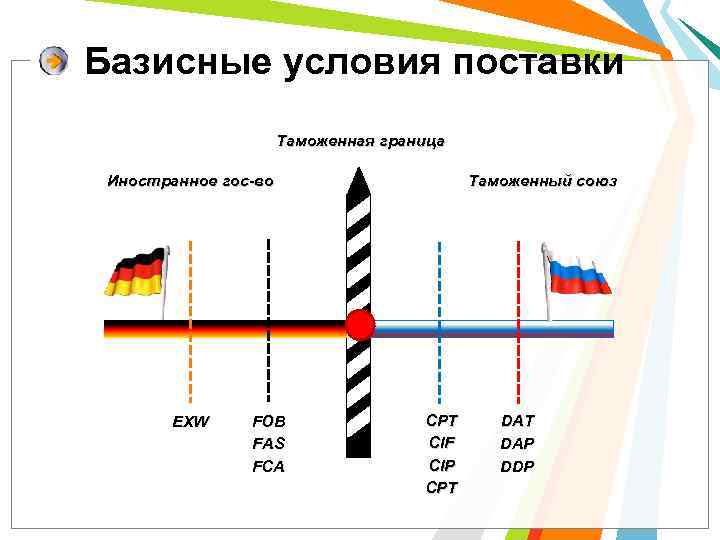 Базисные условия поставки Таможенная граница Иностранное гос-во EXW FOB FAS FCA Таможенный союз CPT