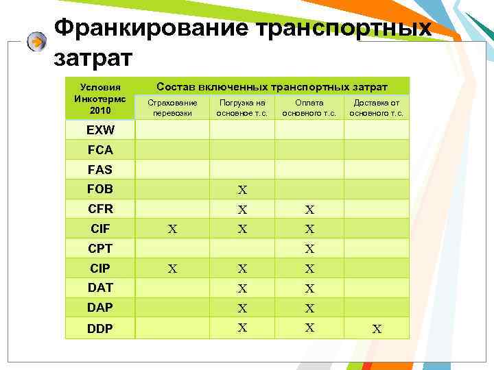 Франкирование транспортных затрат Условия Инкотермс 2010 Состав включенных транспортных затрат Страхование перевозки Погрузка на