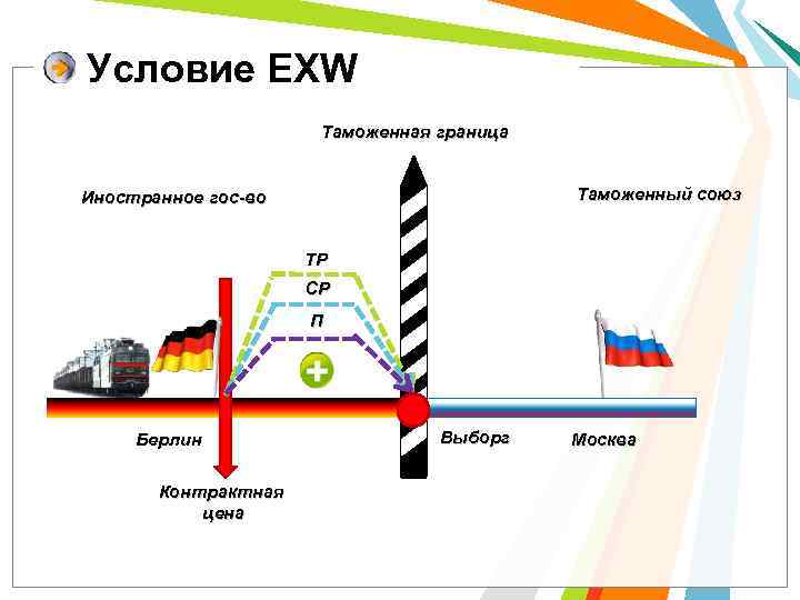 Условие EXW Таможенная граница Таможенный союз Иностранное гос-во ТР СР П Берлин Контрактная цена