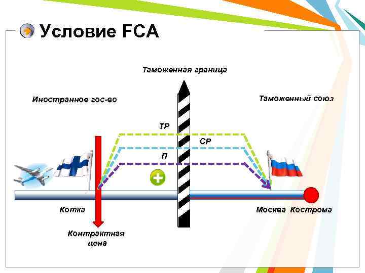 Условие FCA Таможенная граница Таможенный союз Иностранное гос-во ТР СР П Котка Контрактная цена