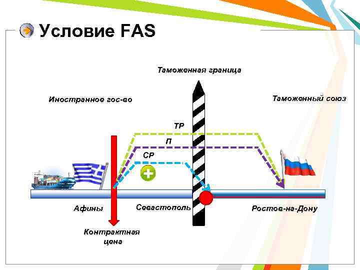 Условие FAS Таможенная граница Таможенный союз Иностранное гос-во ТР П СР Афины Севастополь Контрактная