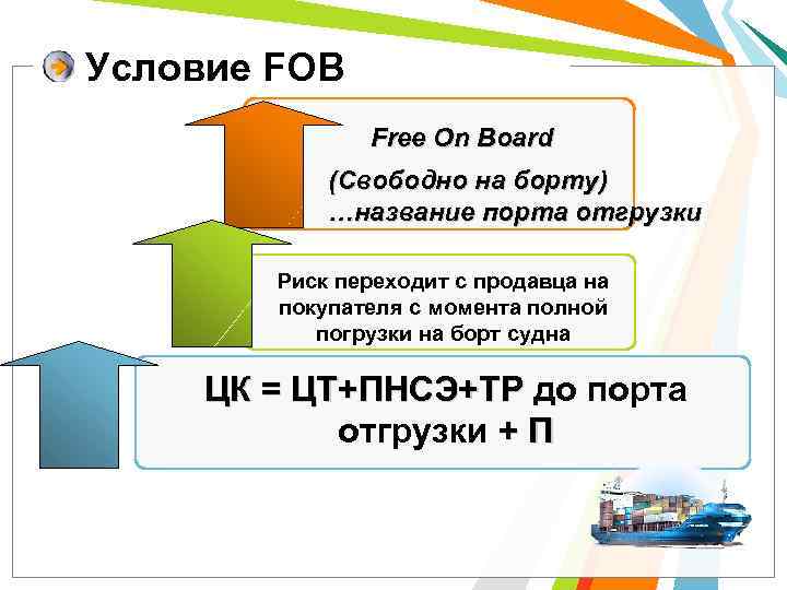 Условие FOB Free On Board (Свободно на борту) …название порта отгрузки Риск переходит с