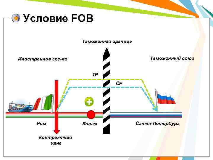 Fob. Условия ФОБ. Условия FOB. Что такое ФОБ В экономике. FOB таможенное оформление.