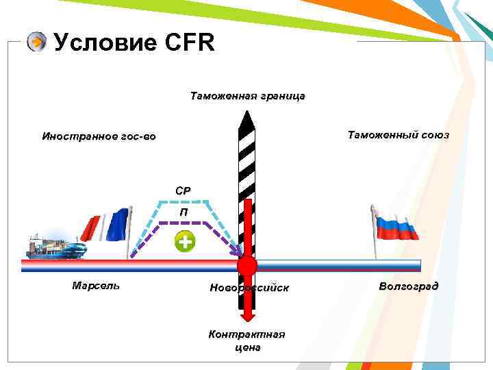 Условие CFR Таможенная граница Таможенный союз Иностранное гос-во СР П Марсель Новороссийск Контрактная цена