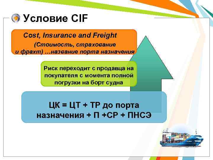 Условие CIF Cost, Insurance and Freight (Стоимость, страхование и фрахт) …название порта назначения Риск