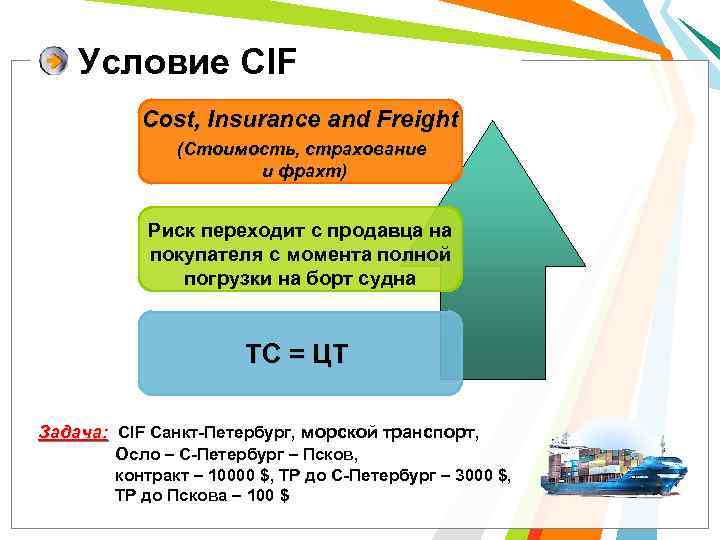 Условие CIF Cost, Insurance and Freight (Стоимость, страхование и фрахт) Риск переходит с продавца