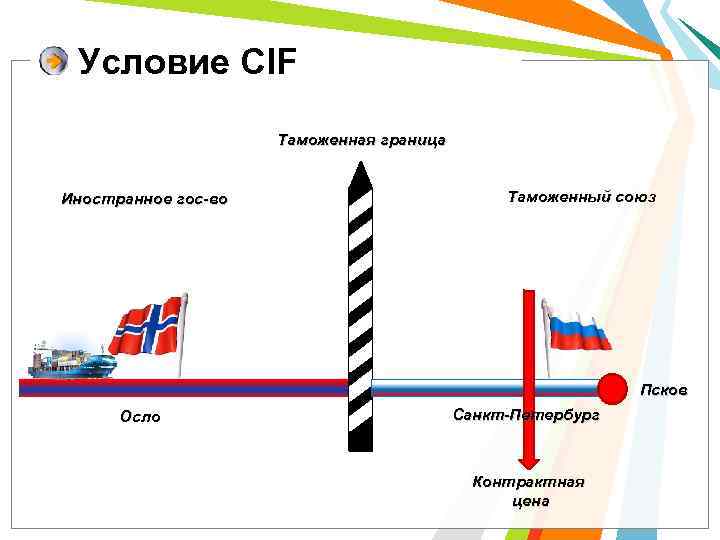 Условие CIF Таможенная граница Иностранное гос-во Таможенный союз Псков Осло Санкт-Петербург Контрактная цена 