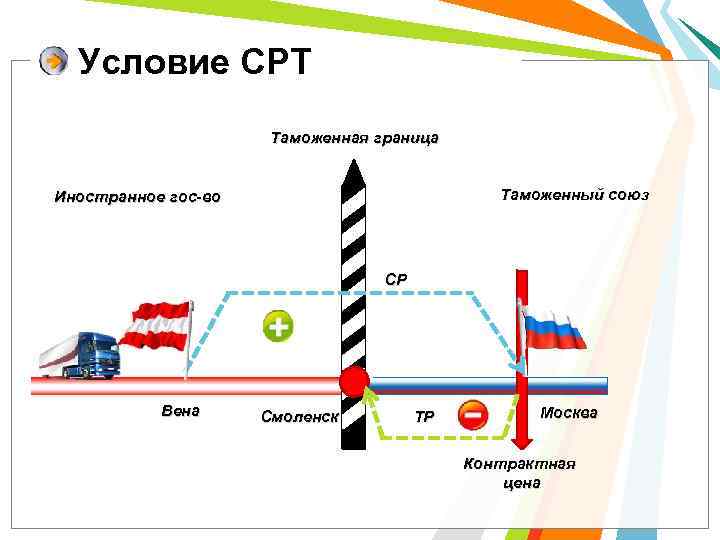 Условие CPT Таможенная граница Таможенный союз Иностранное гос-во СР Вена Смоленск ТР Москва Контрактная