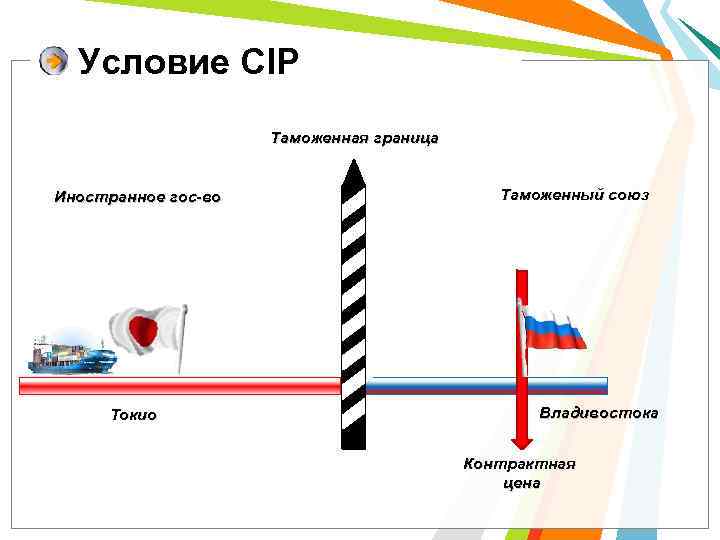 Условие CIP Таможенная граница Иностранное гос-во Токио Таможенный союз Владивостока Контрактная цена 