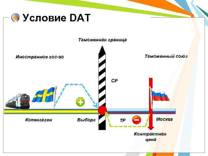 Условие DAT Таможенная граница Таможенный союз Иностранное гос-во СР Копенгаген Выборг ТР Москва Контрактная