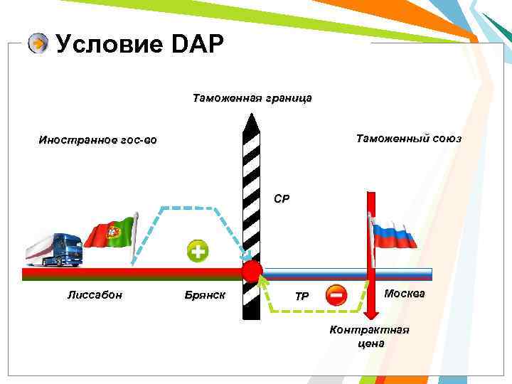 Условие DAP Таможенная граница Таможенный союз Иностранное гос-во СР Лиссабон Брянск ТР Москва Контрактная