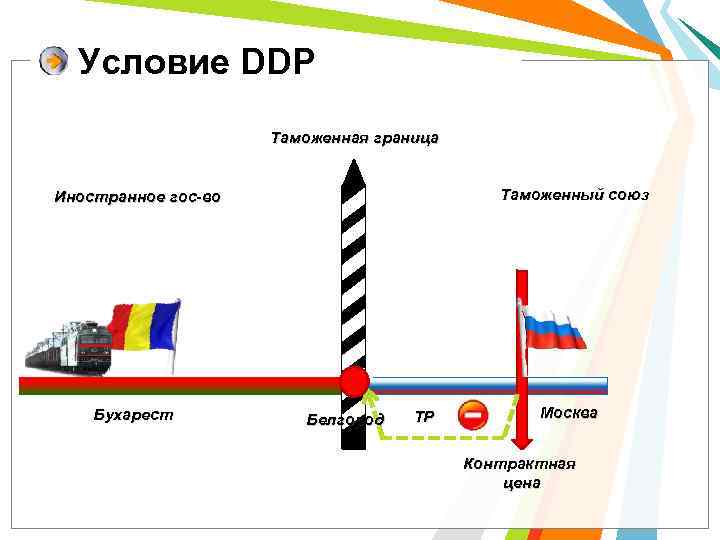 Условие DDP Таможенная граница Таможенный союз Иностранное гос-во Бухарест Белгород ТР Москва Контрактная цена